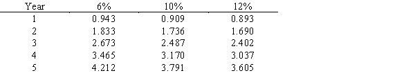 Following is a table for the present value of $1 at compound interest:   Following is a table for the present value of an annuity of $1 at compound interest:   ​ -Using the tables provided, if an investment is made now for $20,000 that will generate a cash inflow of $7,000 a year for the next 4 years, the present value of the investment cash inflows, assuming an earnings rate of 12%, is A) $20,352 B) $3,969 C) $22,190 D) $21,259
