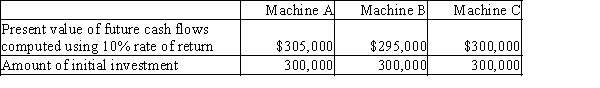 The production department is proposing the purchase of an automatic insertion machine. It has identified 3 machines and has asked the accountant to analyze them to determine which of the proposals (if any)  meet or exceed the company's policy of a minimum desired rate of return of 10% using the net present value method. Each of the assets has an estimated useful life of 10 years. The accountant has identified the following data:   Which of the investments are acceptable? A) Machines A and C B) Machines B and C C) Machine B only D) Machine A only