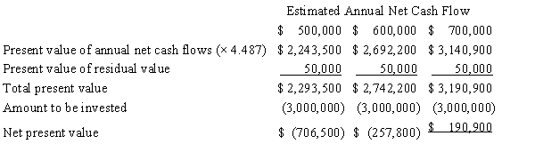 Given the following sensitivity analysis, which of the following statements is true?   A) Only an annual net cash flow of $700,000 will allow for a positive residual value. B) The total amount to be invested is $3,050,000. C) The annual net cash flow necessary to generate a positive net present value is above $700,000. D) The investment is not justified if the annual net cash flow will be $500,000 or $600,000.