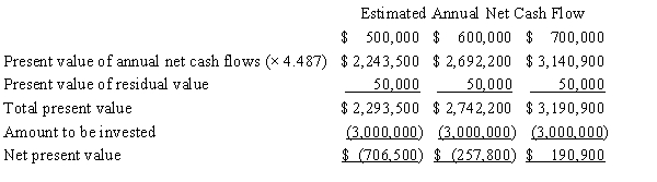 Xander Inc. has prepared the following sensitivity analysis:   In addition, it has assigned the following likelihoods to the three possible annual net cash flows: $500,000, 70%; $600,000, 20%; and $700,000, 10%. Based on an expected value analysis, which of the following statements is accurate? A) The expected value of the annual net cash flow is $540,000, and the project should be rejected. B) The expected value of the annual net cash flow is $540,000, and the project should be accepted. C) The expected value of the annual net cash flow is $660,000, and the project should be rejected. D) The expected value of the annual net cash flow is $660,000, and the project should be accepted.