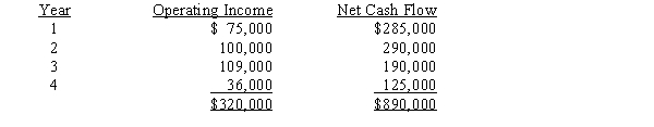 Dickerson Co. is evaluating a project requiring a capital expenditure of $810,000. The project has an estimated life of 4 years and no salvage value. The estimated net income and net cash flow from the project are as follows:   The company's minimum desired rate of return is 12%. The present value of $1 at compound interest of 12% for 1, 2, 3, and 4 years is 0.893, 0.797, 0.712, and 0.636, respectively.Determine the average rate of return on investment.