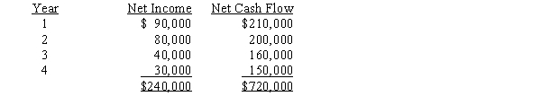 Vanessa Company is evaluating a project requiring a capital expenditure of $480,000. The project has an estimated life of 4 years and no salvage value. The estimated net income and net cash flow from the project are as follows:   The company's minimum desired rate of return for net present value analysis is 15%. The factors for the present value of $1 at compound interest of 15% for 1, 2, 3, and 4 years are 0.870, 0.756, 0.658, and 0.572, respectively.Determine (a) the average rate of return on investment and (b) the net present value for the project.