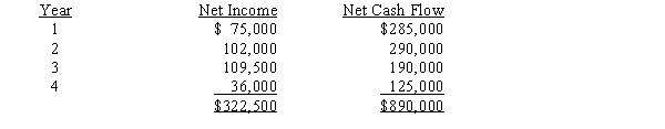 BAM Co. is evaluating a project requiring a capital expenditure of $806,250. The project has an estimated life of 4 years and no salvage value. The estimated net income and net cash flow from the project are as follows:   The company's minimum desired rate of return is 12%. The factors for the present value of $1 at compound interest of 12% for 1, 2, 3, and 4 years are 0.893, 0.797, 0.712, and 0.636, respectively.Determine (a) the average rate of return on investment and (b) the net present value.