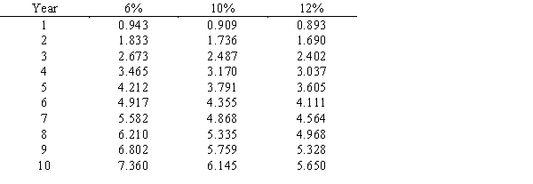 A project is estimated to cost $273,840 and provide annual net cash inflows of $60,000 for 7 years. Determine the internal rate of return for this project, using the following present value of an annuity table.  