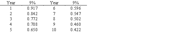 Norton Company is considering a project that will require an initial investment of $750,000 and will return $200,000 each year for 5 years. a. If taxes are ignored and the required rate of return is 9%, what is the project's net present value? b. Based on this analysis, should Norton Company proceed with the project? Following is a table for the present value of $1 at compound interest:    Following is a table for the present value of an annuity of $1 at compound interest:   