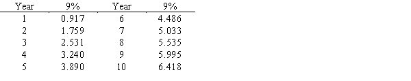 Norton Company is considering a project that will require an initial investment of $750,000 and will return $200,000 each year for 5 years. a. If taxes are ignored and the required rate of return is 9%, what is the project's net present value? b. Based on this analysis, should Norton Company proceed with the project? Following is a table for the present value of $1 at compound interest:    Following is a table for the present value of an annuity of $1 at compound interest:   