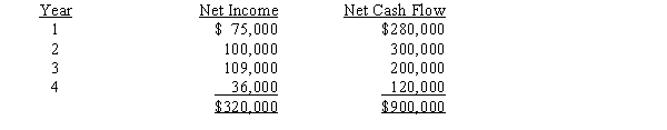 Dickerson Co. is evaluating a project requiring a capital expenditure of $810,000. The project has an estimated life of 4 years and no salvage value. The estimated net income and net cash flow from the project are as follows:   The company's minimum desired rate of return is 12%. The factors for the present value of $1 at compound interest of 12% for 1, 2, 3, and 4 years are 0.893, 0.797, 0.712, and 0.636, respectively.Determine the net present value.