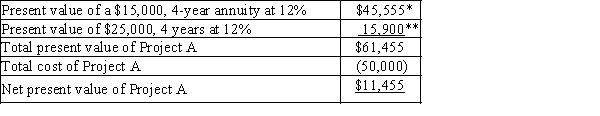 a.   *$15,000 × 3.037 (present value of an annuity of $1 at 12% for 4 years)**$25,000 × 0.636 (present value of $1 at 12% for 4 years)b. Project B's present value of $13,500 is greater than the net present value of Project A of $11,455.