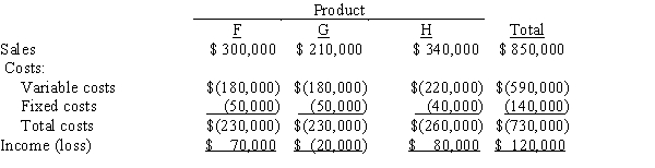 <strong>The condensed income statement for a Fletcher Inc. for the past year is as follows:   Management is considering the discontinuance of the manufacture and sale of Product G at the beginning of the current year. The discontinuance would have no effect on the total fixed costs and expenses or on the sales of Products F and H. The amount of change in profit for the current year that will result from the discontinuance of Product G is a</strong> A)$20,000 increase B)$30,000 increase C)$20,000 decrease D)$30,000 decrease <div style=padding-top: 35px> 