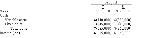 <strong>The condensed income statement for Hayden Corp. for the past year is as follows:   Management is considering the discontinuance of the manufacture and sale of Product T at the beginning of the current year. The discontinuance would have no effect on the total fixed costs and expenses or on the sales of Product U. The amount of change in profit for the current year that will result from the discontinuance of Product T is a</strong> A)$140,000 increase B)$5,000 increase C)$5,000 decrease D)$140,000 decrease <div style=padding-top: 35px> 