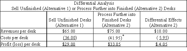   *$36.00 + $5.95 Oficina Bonita Company should process further and sell finished desks.