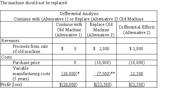   *$4,000 × 5 years **$1,500 × 5 years