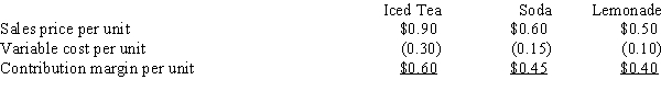 Sensational Soft Drinks makes three products: iced tea, soda, and lemonade. The following data are available:   Sensational is experiencing a bottleneck in one of its processes that affects each product as follows: Iced Tea Soda Lemonade Bottleneck process hours per unit 3 3 4  