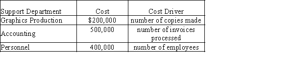 ABC Corporation has three support departments with the following costs and cost drivers:   ABC has three operating divisions, Micro, Macro, and Super. Their revenue, cost, and activity information are as follows:   ​ -The support department allocation rate for the Accounting Department is A) $714 B) $250 C) $625 D) $0.004