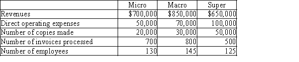 ABC Corporation has three support departments with the following costs and cost drivers:   ABC has three operating divisions, Micro, Macro, and Super. Their revenue, cost, and activity information are as follows:   ​ -The support department allocation rate for the Accounting Department is A) $714 B) $250 C) $625 D) $0.004