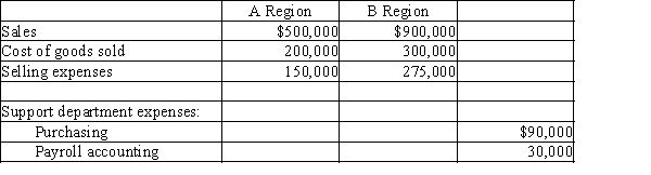 Using the data below for Ace Guitar Company, determine the divisional operating income for the A and B regions.   Allocate support department expenses proportional to the sales of each region. Round percentage of sales allocations to one decimal place.