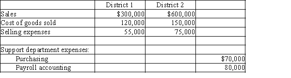 Using the data from Terrace Industries, determine the divisional operating income for Districts 1 and 2.   Allocate support department expenses proportional to the sales of each district.