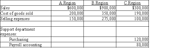 Using the data below for Coffee & Cocoa Company, determine the divisional operating income for the three regions by allocating the support department expenses proportional to the sales of the regions. Round final allocation amounts to the nearest whole dollar.​  