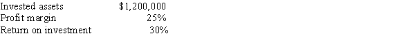 The Creative Division of Barry Company reported the following results for December:   Based on this information, what were sales?