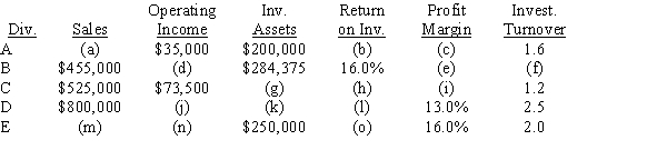 Data for Divisions A, B, C, D, and E are as follows:    a.Determine the missing items, identifying each by letter (a-o).Round percentage and turnover values to one decimal place. b.Which division is most profitable in terms of operating income? c.Which division is most profitable in terms of return on investment?