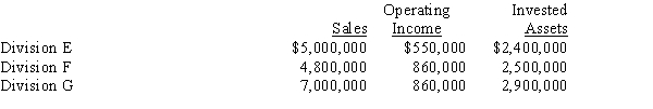 The sales, operating income, and invested assets for each division of Grosbeak Company are as follows:    a.Using the DuPont formula, determine the profit margin, investment turnover, and return on investment for each division. Round profit margin percentage to two decimal places, investment turnover to four decimal places, and return on investment to one decimal place. b.Which division is the most profitable per dollar invested?
