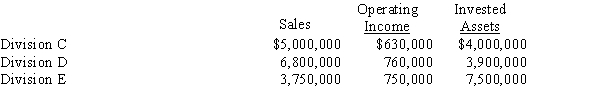 The sales, operating income, and invested assets for each division of Wren Company are as follows:   Management has established a minimum acceptable return on investment of 8%.  a.Determine the residual income for each division. b.Based on residual income, which division is the most profitable?