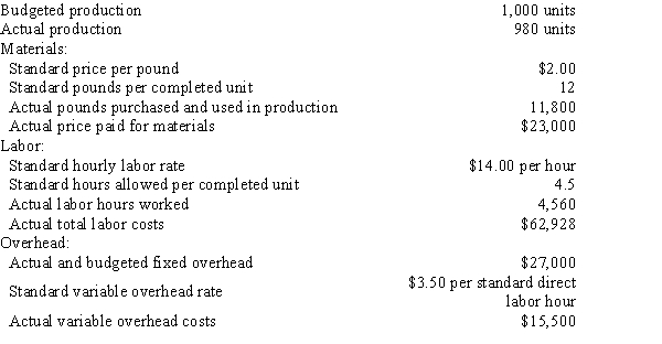 The standard factory overhead rate is $7.50 per machine hour ($6.20 for variable factory overhead and $1.30 for fixed factory overhead)  based on 100% of normal capacity of 80,000 machine hours. The standard cost and the actual cost of factory overhead for the production of 15,000 units during August were as follows:   ​ -The following data are given for Bahia Company:   Overhead is applied on standard labor hours.The variable factory overhead controllable variance is A) $65 unfavorable B) $65 favorable C) $540 unfavorable D) $540 favorable