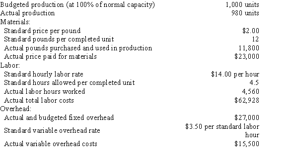 The standard factory overhead rate is $7.50 per machine hour ($6.20 for variable factory overhead and $1.30 for fixed factory overhead)  based on 100% of normal capacity of 80,000 machine hours. The standard cost and the actual cost of factory overhead for the production of 15,000 units during August were as follows:   ​ -The following data are given for Bahia Company:   Overhead is applied on standard labor hours.The fixed factory overhead volume variance is A) $65 unfavorable B) $65favorable C) $540 unfavorable D) $540 favorable