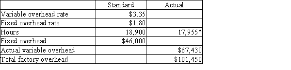 ​    *Actual hours are equal to standard hours for units produced.​ -Which of the following is the correct formula for the revenue volume variance? A) Planned Revenues - Actual Revenues B) (Planned Selling Price per Unit - Actual Selling Price per Unit)  × Actual Units Sold C) (Planned Units Sold - Actual Units Sold)  × Actual Sales Price D) (Planned Units Sold - Actual Units Sold)  × Planned Sales Price