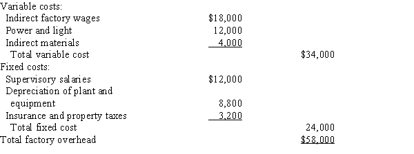 The Finishing Department of Pinnacle Manufacturing Co. prepared the following factory overhead cost budget for October of the current year, during which it expected to operate at a 100% capacity of 10,000 machine hours.   During October, the plant was operated for 9,000 machine hours and the factory overhead costs incurred were as follows: indirect factory wages, $16,400; power and light, $10,000; indirect materials, $3,000; supervisory salaries, $12,000; depreciation of plant and equipment, $8,800; and insurance and property taxes, $3,200.Prepare a factory overhead cost variance report for October. (The budgeted amounts for actual amount produced should be based on 9,000 machine hours.)