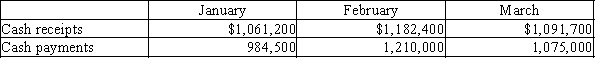 A company is preparing its cash budget. Its cash balance on January 1 is $290,000, and it has a minimum cash requirement of $340,000. The following data have been provided:   ​ -Which of the following would not be used in preparing a cash budget for October? A) beginning cash balance on October 1 B) budgeted salaries expense for October C) estimated depreciation expense for October D) budgeted sales and collections for October