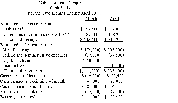   *$450,000 × 0.35 = $157,500 $520,000 × 0.35 = $182,000 **($450,000 × 0.65 × 0.80) + $51,000 = $285,000 ($520,000 × 0.65 × 0.80) + ($450,000 × 0.65 × 0.20) = $328,900