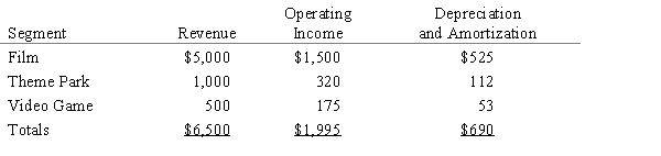 Jake Entertainment Corporation has three segments with revenue, operating income, and depreciation and amortization information (in millions)  as follows:   The EBITDA as a percent of revenue for the Video Game segment is A) 4% B) 24% C) 46% D) 54%