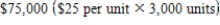 a.Variable costing operating income is greater than absorption costing operating income.b.  