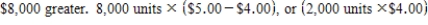 a.   b.There would be no difference in variable costing operating income between the two plans.