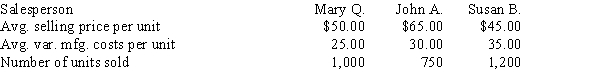 Excelsior Company has three salespersons. Average sales price per unit sold, average variable manufacturing costs per unit, and number of units sold for each salesperson are shown below.Commissions are earned according to the following schedule:     Prepare a contribution by salesperson report.