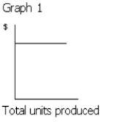 Figure 1         ​ -Which of the following graphs in Figure 1 illustrates the nature of a mixed cost? A) Graph 2 B) Graph 3 C) Graph 4 D) Graph 1