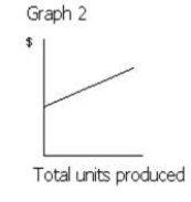 Figure 1         ​ -Which of the following graphs in Figure 1 illustrates the nature of a mixed cost? A) Graph 2 B) Graph 3 C) Graph 4 D) Graph 1