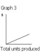 Figure 1         ​ -Which of the following graphs in Figure 1 illustrates the nature of a mixed cost? A) Graph 2 B) Graph 3 C) Graph 4 D) Graph 1
