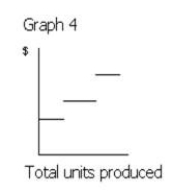 Figure 1         ​ -Which of the following graphs in Figure 1 illustrates the nature of a mixed cost? A) Graph 2 B) Graph 3 C) Graph 4 D) Graph 1