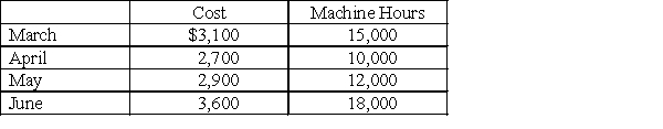 Given the following cost and activity observations for Bounty Company's utilities, use the high-low method to determine Bounty's variable utilities cost per machine hour. Round your answer to the nearest cent.​   A) $10.00 B) $0.67 C) $0.63 D) $0.11