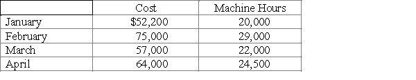 Given the following cost and activity observations for Smithson Company's utilities, use the high-low method to determine Smithson's fixed costs per month. Do not round your intermediate calculations.   A) $1,533 B) $2,530 C) $22,800 D) $50,600