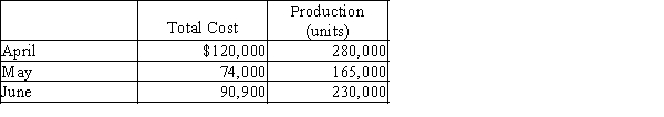 The manufacturing costs of Calico Industries for three months of the year are provided below.   Using the high-low method, the variable cost per unit and the total fixed costs are A) $0.78 per unit and $4,000 B) $0.40 per unit and $8,000 C) $4.00 per unit and $800 D) $7.80 per unit and $4,000