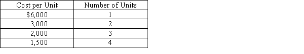 Which of the following types of cost is shown in the cost data below?   A) mixed cost B) variable cost C) fixed cost D) period cost