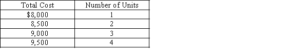 Which of the following types of cost is shown in the cost data below?   A) mixed cost B) variable cost C) fixed cost D) period cost