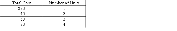 Which of the following types of cost is shown in the cost data below?   A) mixed cost B) variable cost C) fixed cost D) period cost