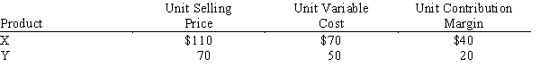 Rusty Co. sells two products: X and Y. Last year, Rusty sold 5,000 units of X and 35,000 units of Y. Related data are as follows:   ​ -For break-even analysis, the unit variable cost of E was A) $52.50 B) $70.00 C) $120.00 D) $50.00