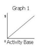 Match each of the following costs with the graph (a-e) that best portrays its cost behavior as the number of units produced and sold increases.           -Total employer pension costs of $0.35 per direct labor hour A)Graph 1 B)Graph 2 C)Graph 3 D)Graph 4 E)Graph 5