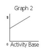 Match each of the following costs with the graph (a-e) that best portrays its cost behavior as the number of units produced and sold increases.           -Total employer pension costs of $0.35 per direct labor hour A)Graph 1 B)Graph 2 C)Graph 3 D)Graph 4 E)Graph 5