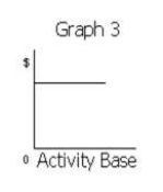 Match each of the following costs with the graph (a-e) that best portrays its cost behavior as the number of units produced and sold increases.           -Total employer pension costs of $0.35 per direct labor hour A)Graph 1 B)Graph 2 C)Graph 3 D)Graph 4 E)Graph 5